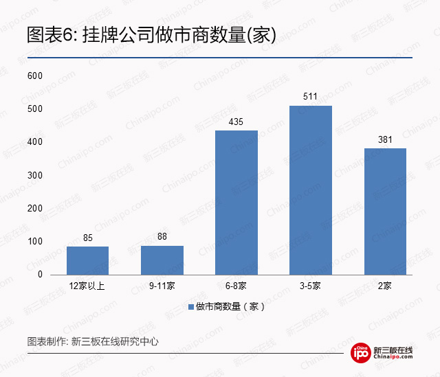 大数据揭秘：什么类型的新三板公司最受做市商青睐？