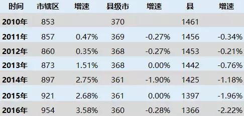 六年消失101个县，超级城市战争白热化
