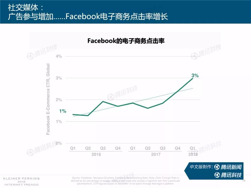 【完整版】2018互联网女皇趋势报告：全球互联网用户出现个位数增长