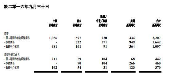 联想发布Q2财报，移动业务换帅，乔健接替陈旭东