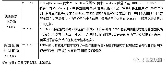 全球区块链政策监管趋势研究：对ICO项目的五种态度