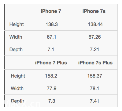 iPhone 7s、iPhone 7s Plus “三围”尺寸曝光，全变大了
