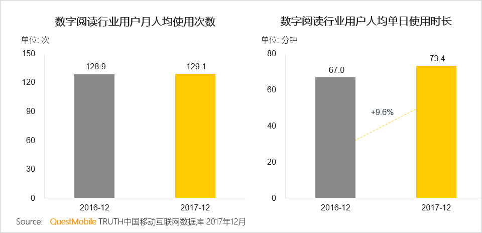 2017年数字阅读报告：用户规模日益饱和，男性、三四线城市用户付费率高