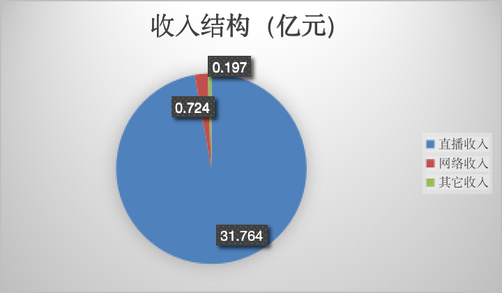 业绩快报 | 映客2019全年营收32.69亿元，继续布局“互娱+社交”