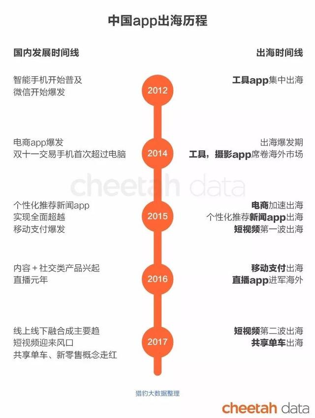 “秒速”出海时代：这些国家的人也在看快手、骑ofo