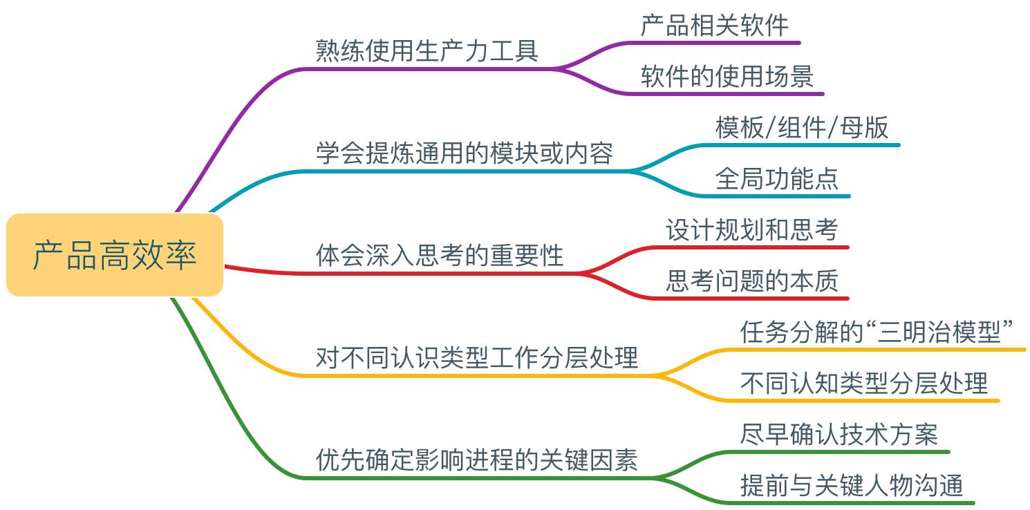 五个维度，教你如何提高产品工作效率