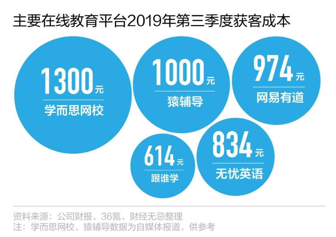 2亿熊孩子云上课，商家看到万亿市场，但要赚钱难