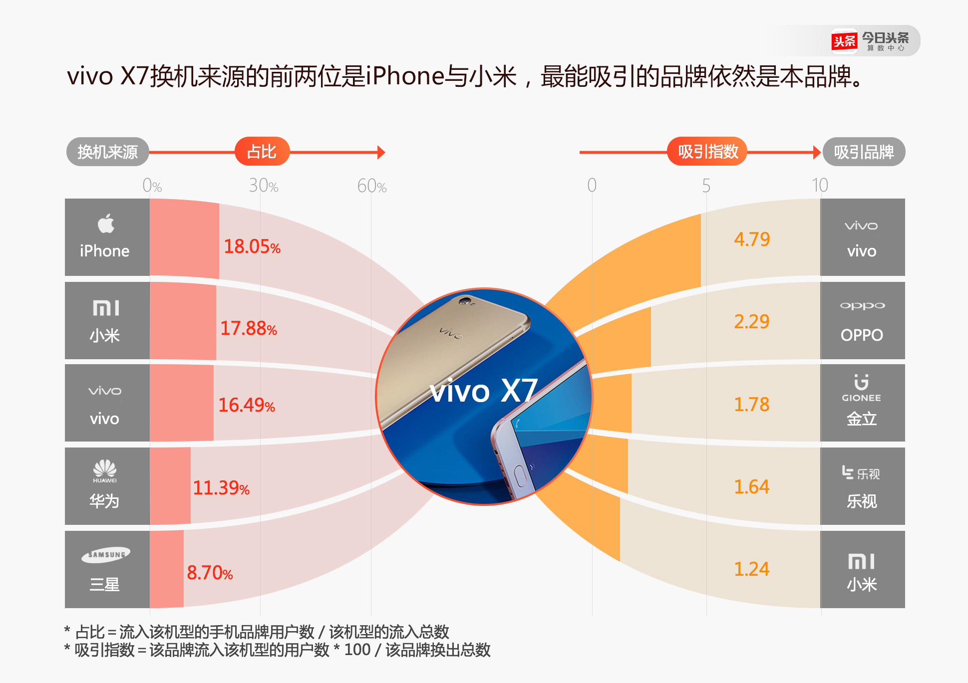 不少小米手机的年轻用户换机时选了OPPO和vivo？ 今日头条是这么说的