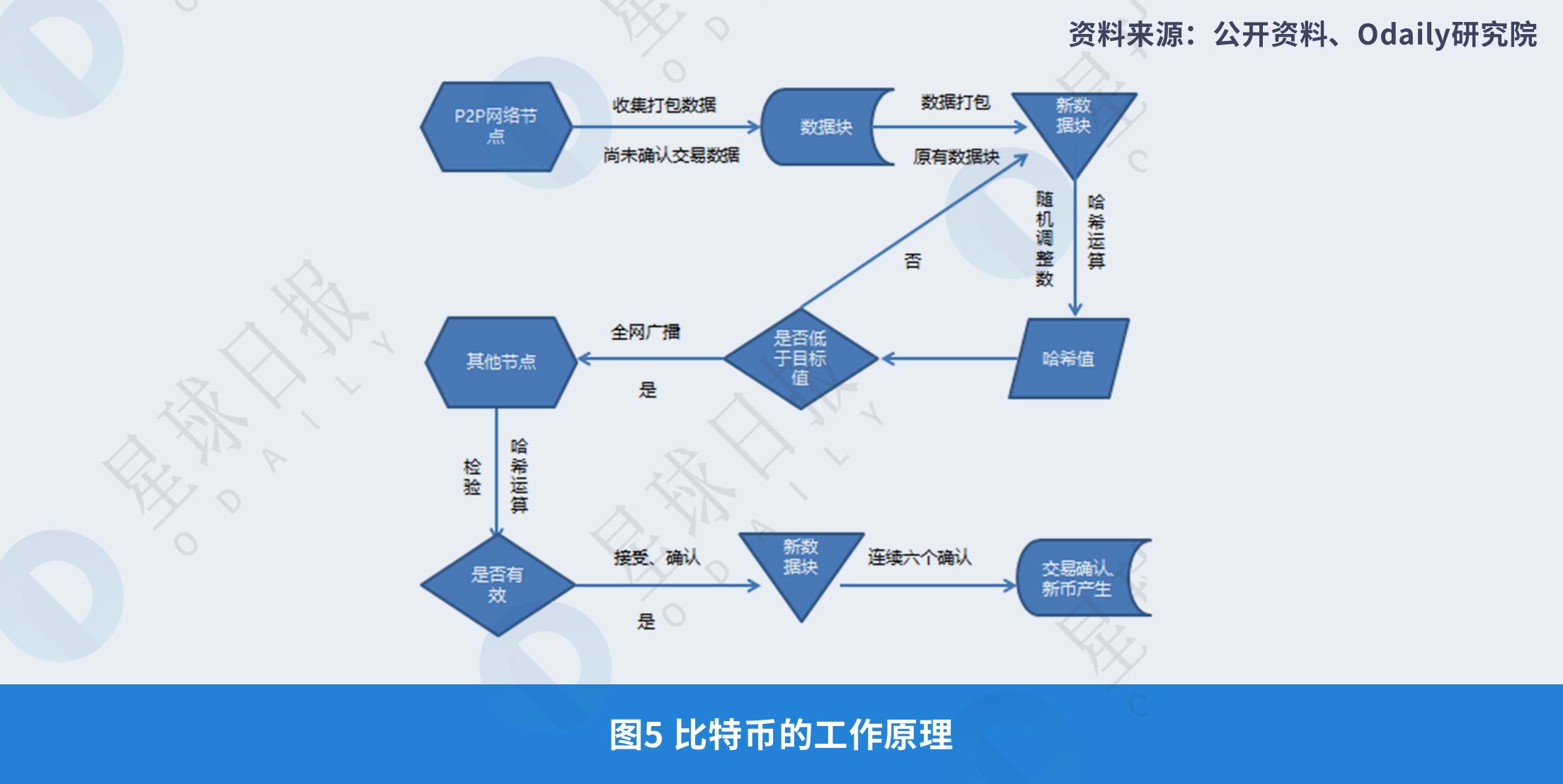 《2008年-2018年全球比特币发展研究报告》| Odaily星球日报研究院