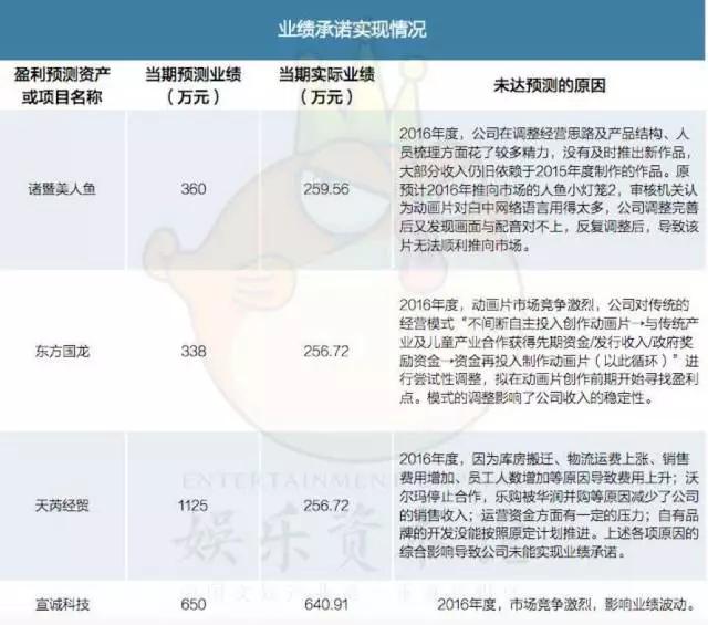 长城动漫2016年巨亏8000万，收购的7家公司仅1家业绩达标，一场赤裸裸的资本游戏？