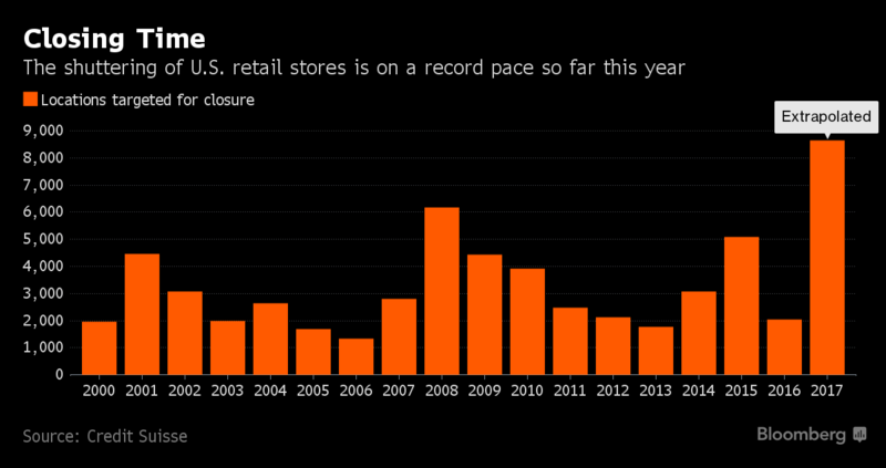 美国零售店成批倒闭，形势严峻更甚于经济衰退时期