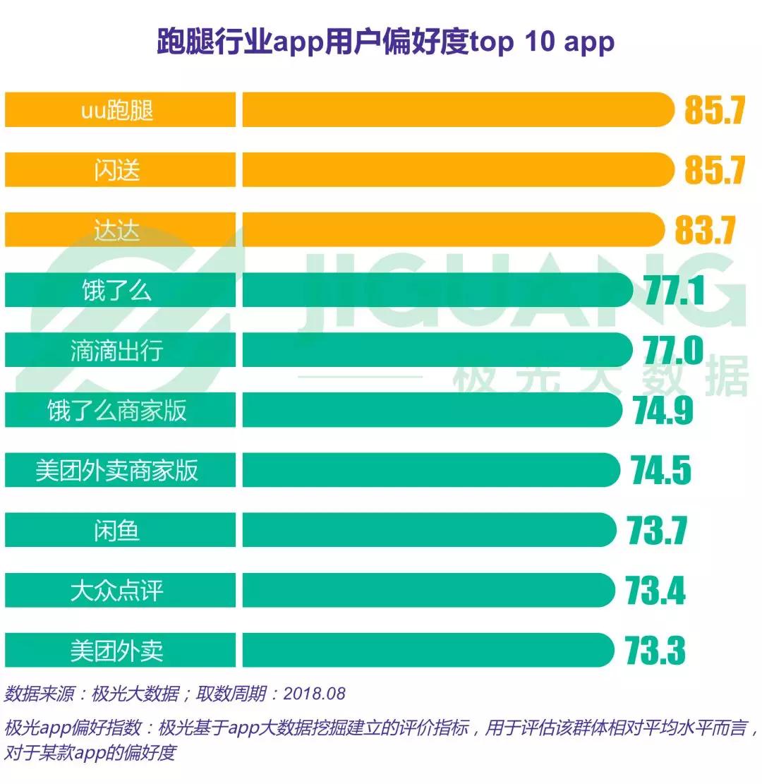 跑腿行业研究：闪送、uu跑腿和达达渗透率位于第一梯队