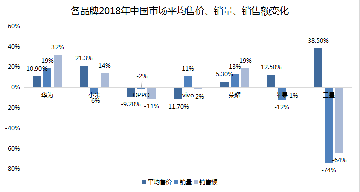 智氪数据 | 小米2018年牺牲销量“换”涨价，OV产品均价不升反降