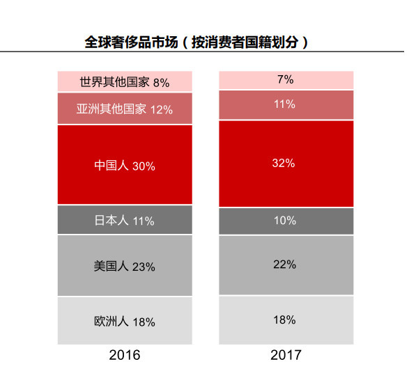 东北奢侈品市场嬗变十年