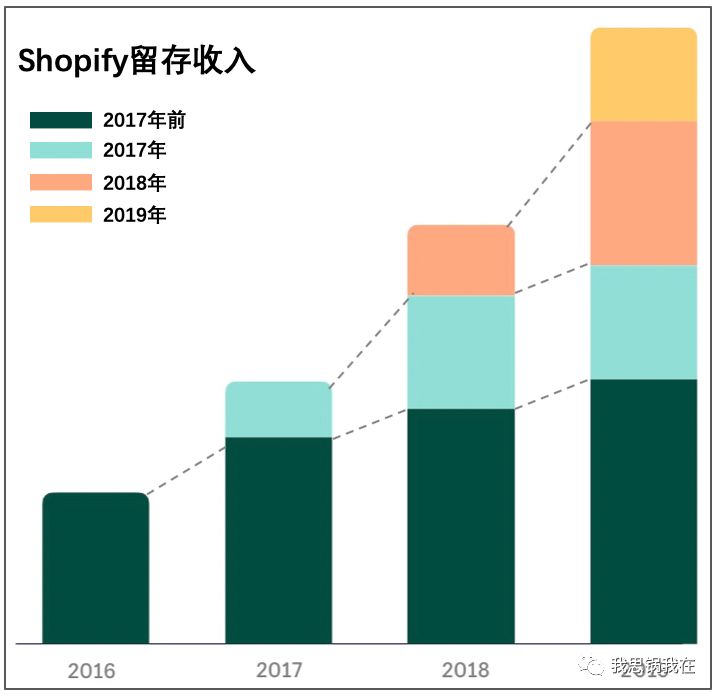 微信之下，微盟会成为下一个Shopify吗？