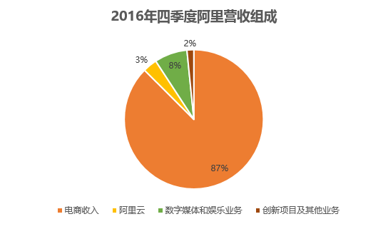 ​阿里四季度收入涨54%，财报中专门提及打假和新零售