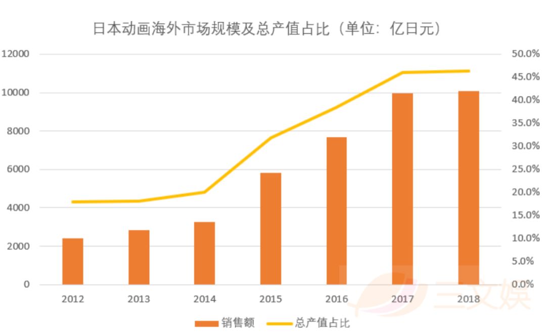 北美撑起了日本动画海外市场