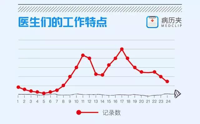 医生们的2016：数据里隐藏的秘密