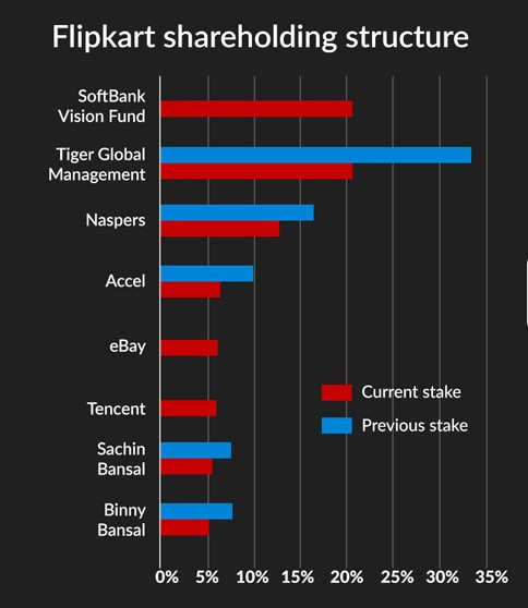 三个月涨价100亿？Flipkart为何敢向沃尔玛叫板？
