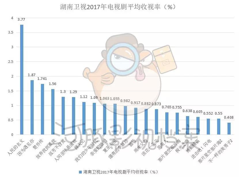 五大卫视大洗牌，内容影响力和观众都在全面消失