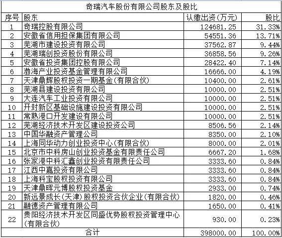 就是宝能“买”奇瑞？