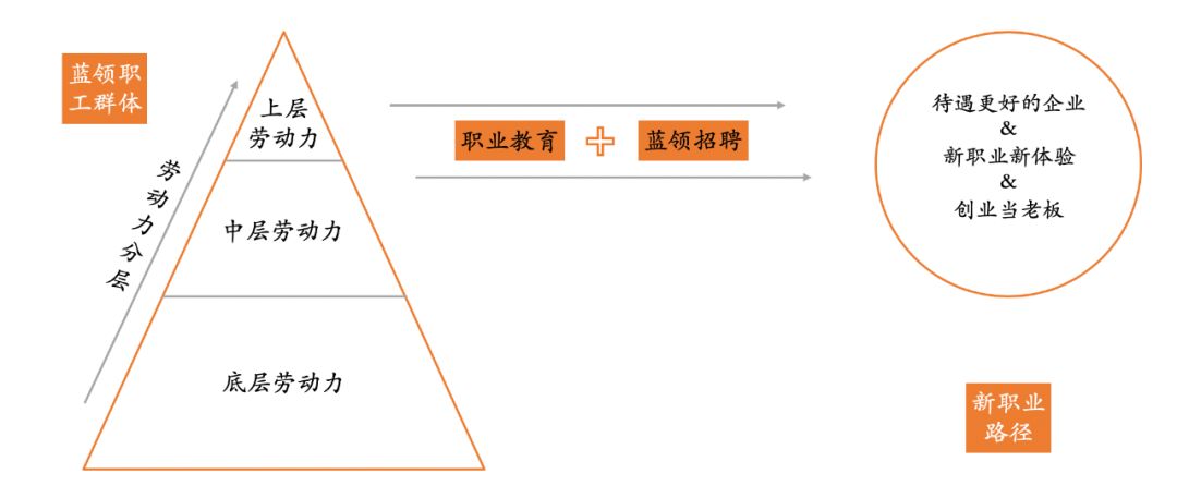 如何看待4亿蓝领职业教育的切入点？