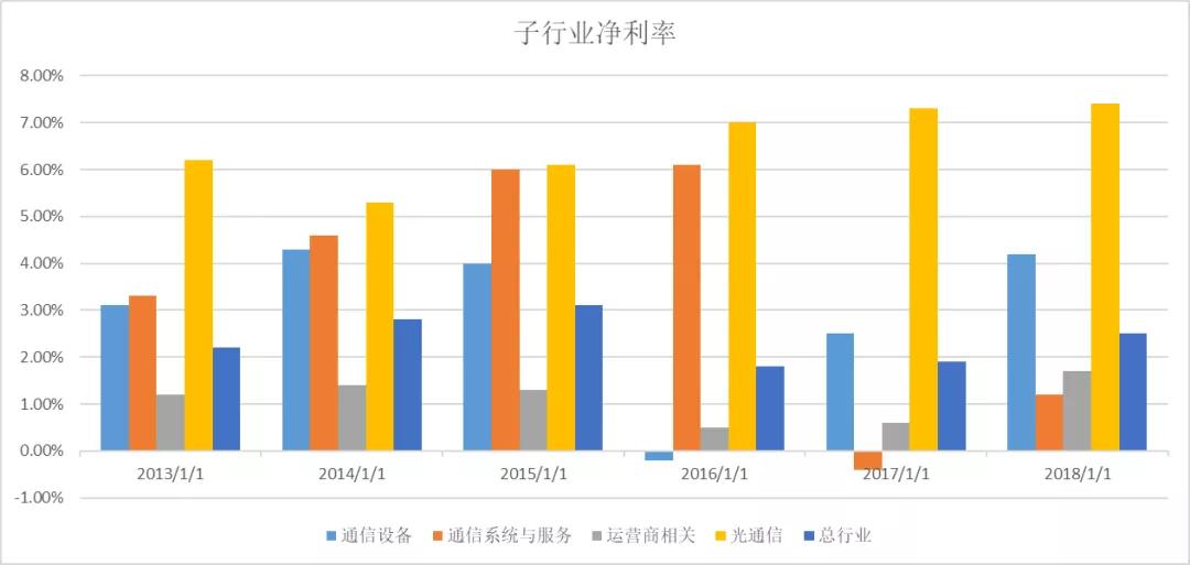 市场关于5G投资机会的三个误读