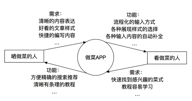 如何打造产品的核心价值环路？