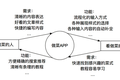 如何打造产品的核心价值环路？