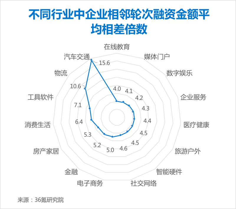 图片 3各行业金额倍数.png