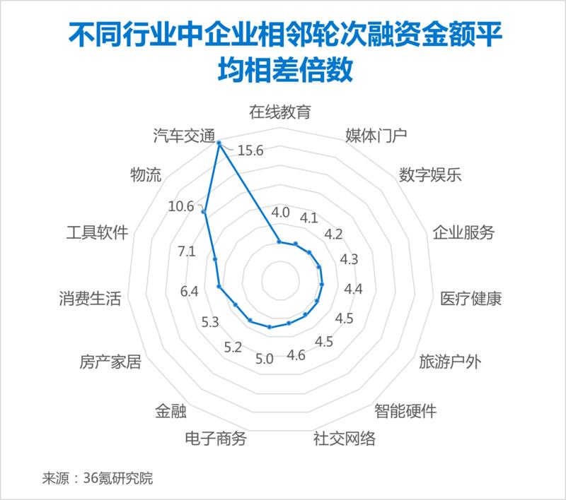 图片 3各行业金额倍数.png
