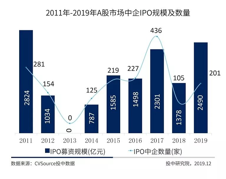 2019年IPO年报：中企全球募资创八年新高，A股科创引领半壁河山