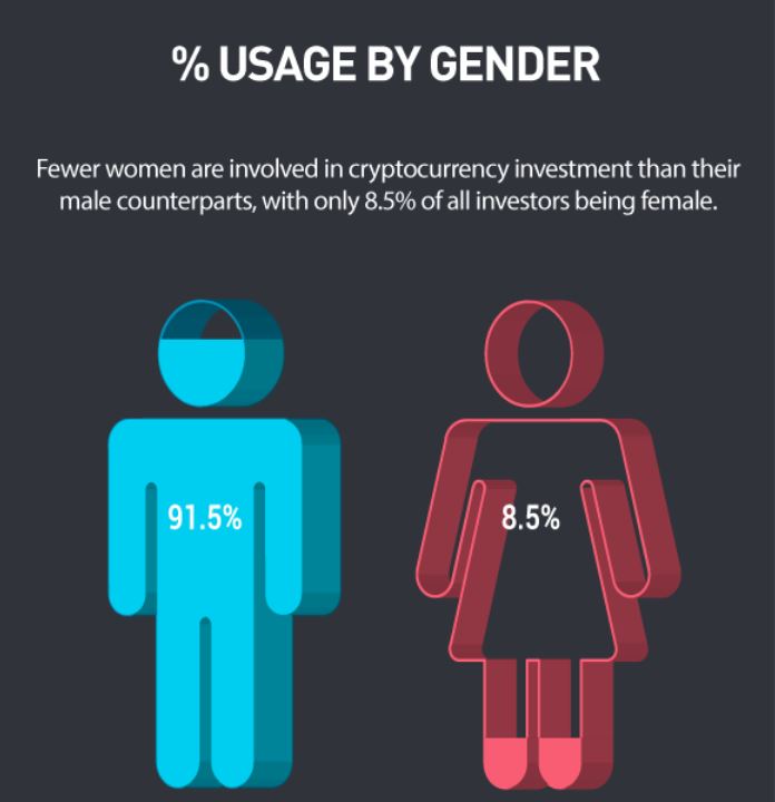 Etoro调查显示：加密数字货币交易者中，女性只占8.5％
