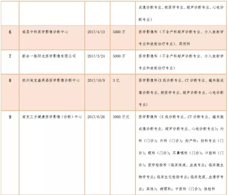 创投观察 | 独立医学影像中心风起云涌