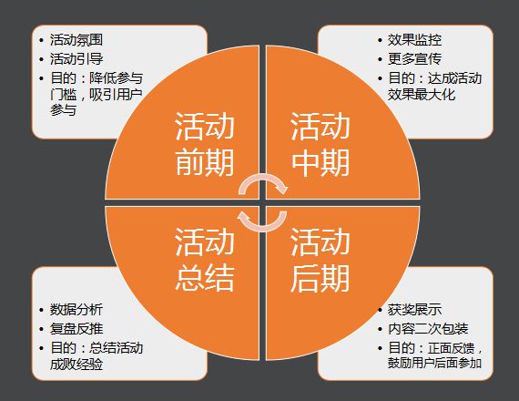 社区运营三板斧：内容、用户、活动（附案例）