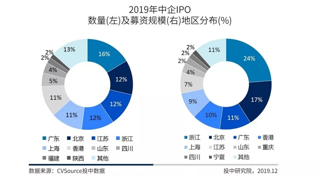 2019年IPO年报：中企全球募资创八年新高，A股科创引领半壁河山