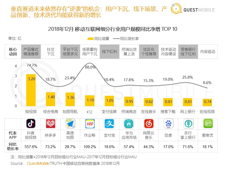 36氪首发 | QuestMobile《中国移动互联网2018年度大报告》