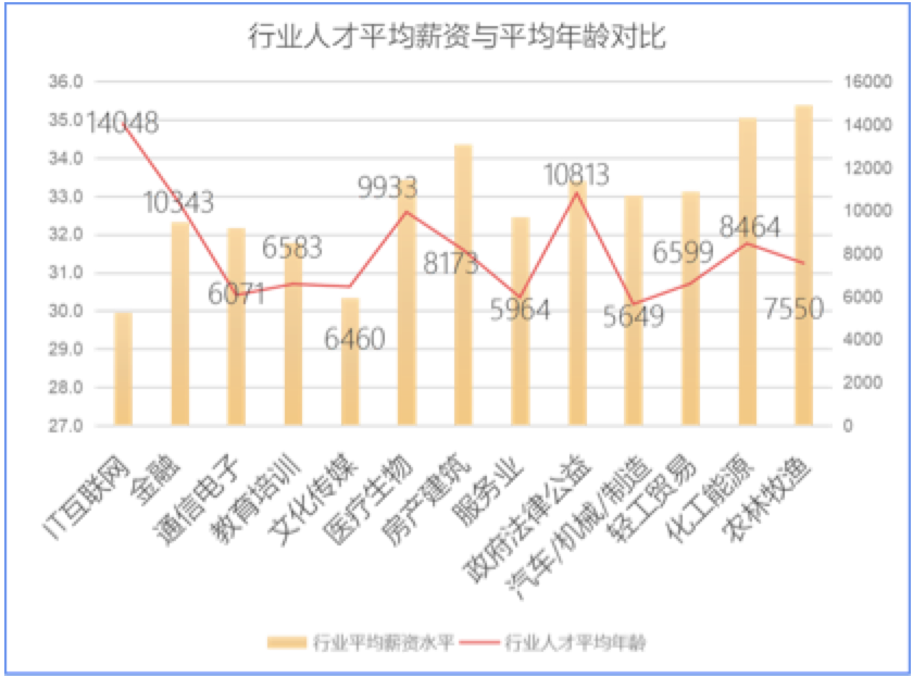 2018秋招季，网红城市的就业真相