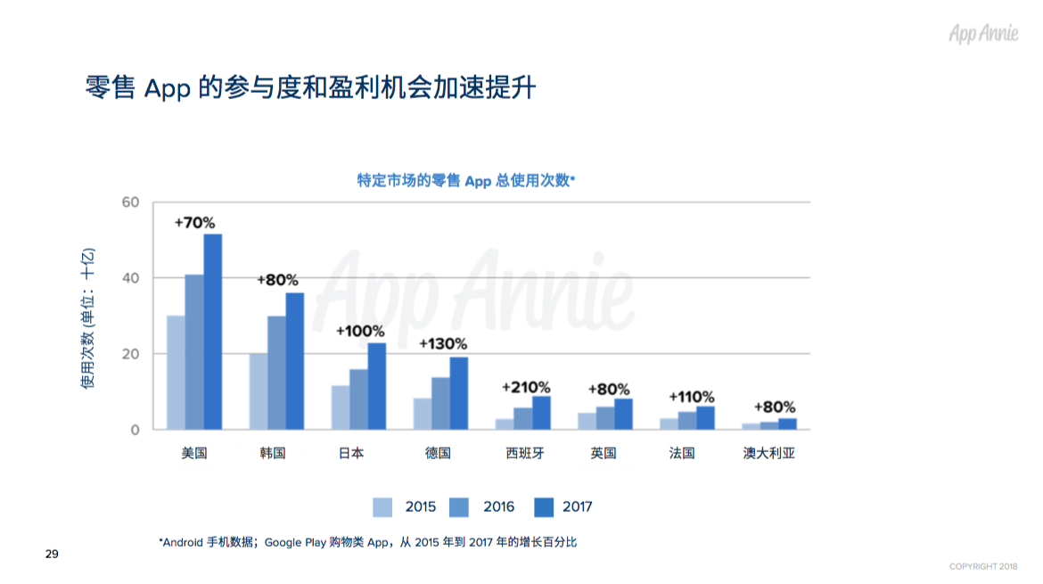 2017年全球App市场回顾：每人年均App使用时长达43 天，月均使用App近40款