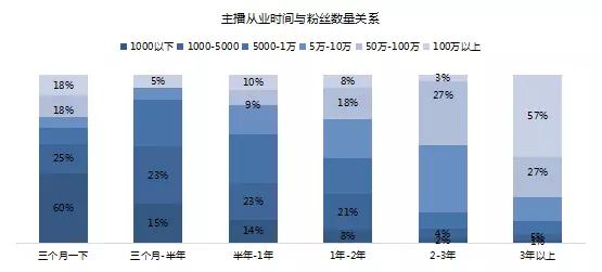 这里有一份关于4500多位主播的问卷调查，告诉你5个直播的真相