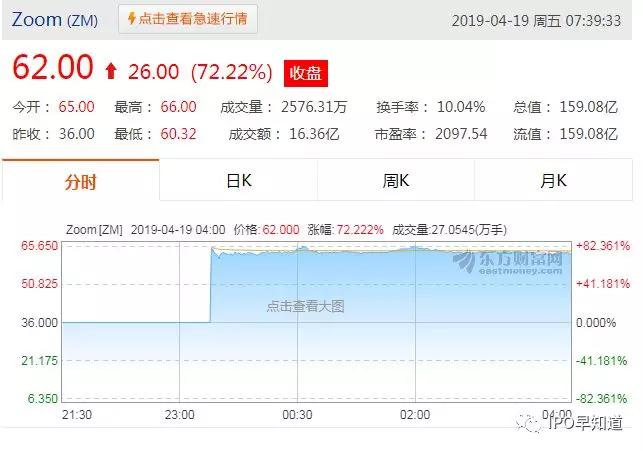 Zoom上市首日大涨72%，市值达到159亿美元：来自中国的廉价代码