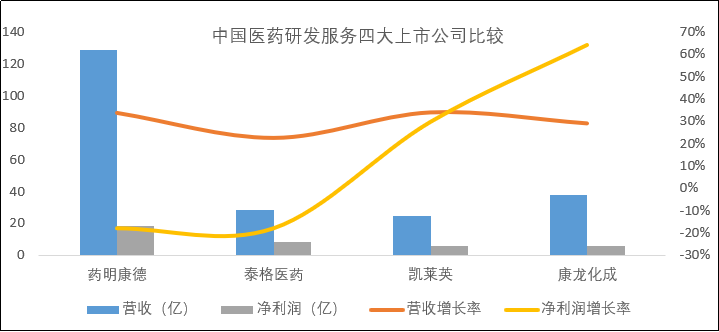 药明康德：医药行业蓬勃发展催生出的医药研发服务巨擘！