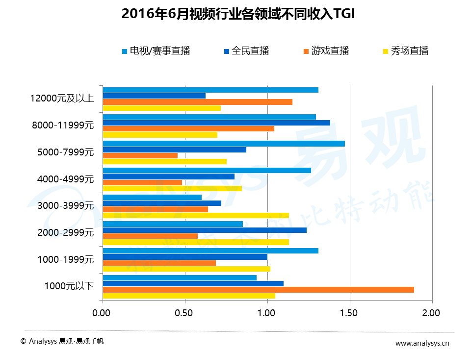 百花齐放的视频直播平台，如何发掘增量用户与提升变现能力？