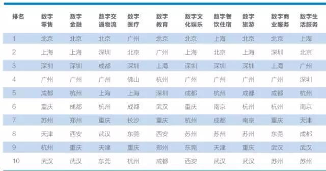 中国互联网+指数2017发布，附351个城市排名查询