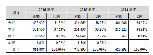 服装品牌拉夏贝尔年入80亿，三线城市门店布局力度在加大 | IPO观察