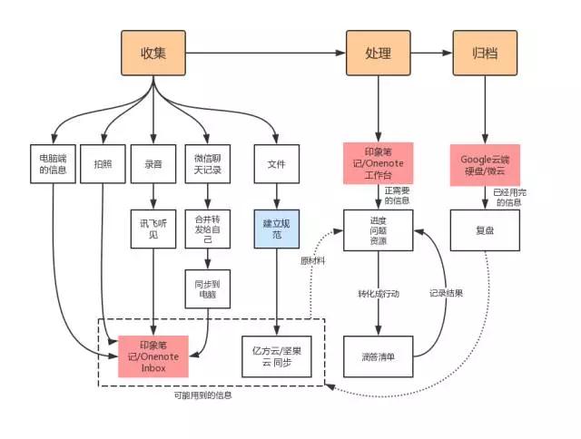 工作又快又轻松的人，是如何节省时间的？