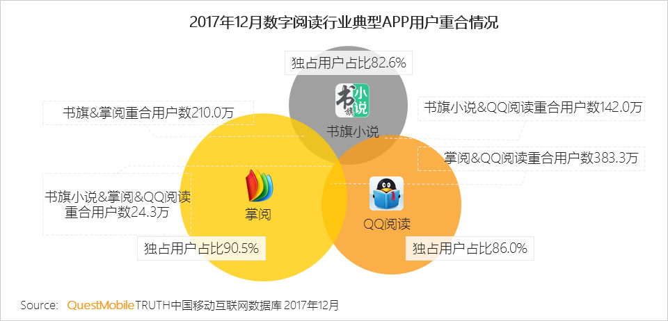 2017年数字阅读报告：用户规模日益饱和，男性、三四线城市用户付费率高