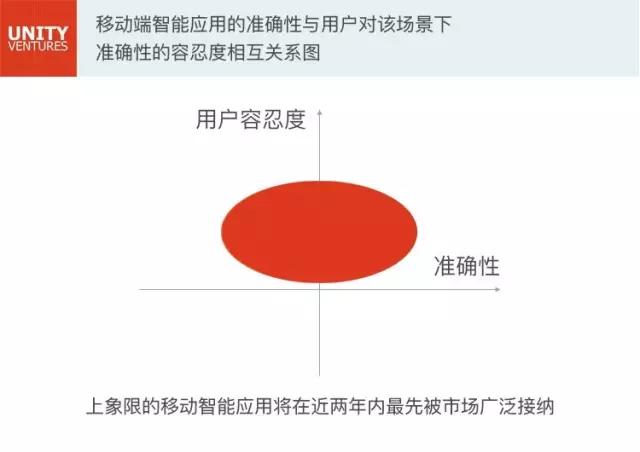 这里有一份关于未来的智能互联网Mapping，请查收