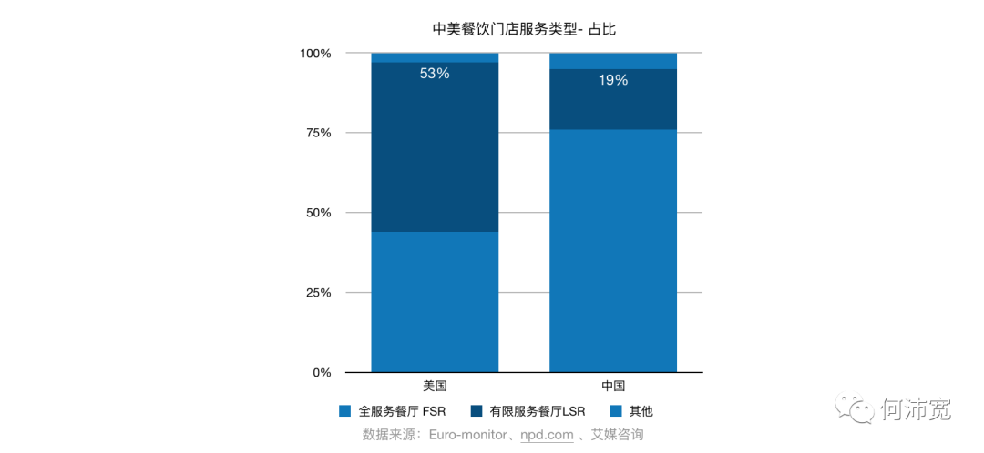 中美餐饮全版图梳理：国内前端消费品牌的空间，后端产业链差异与机会