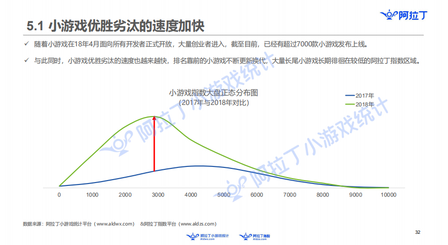 阿拉丁发布小游戏年度报告：60亿规模市场，头部公司还没出现